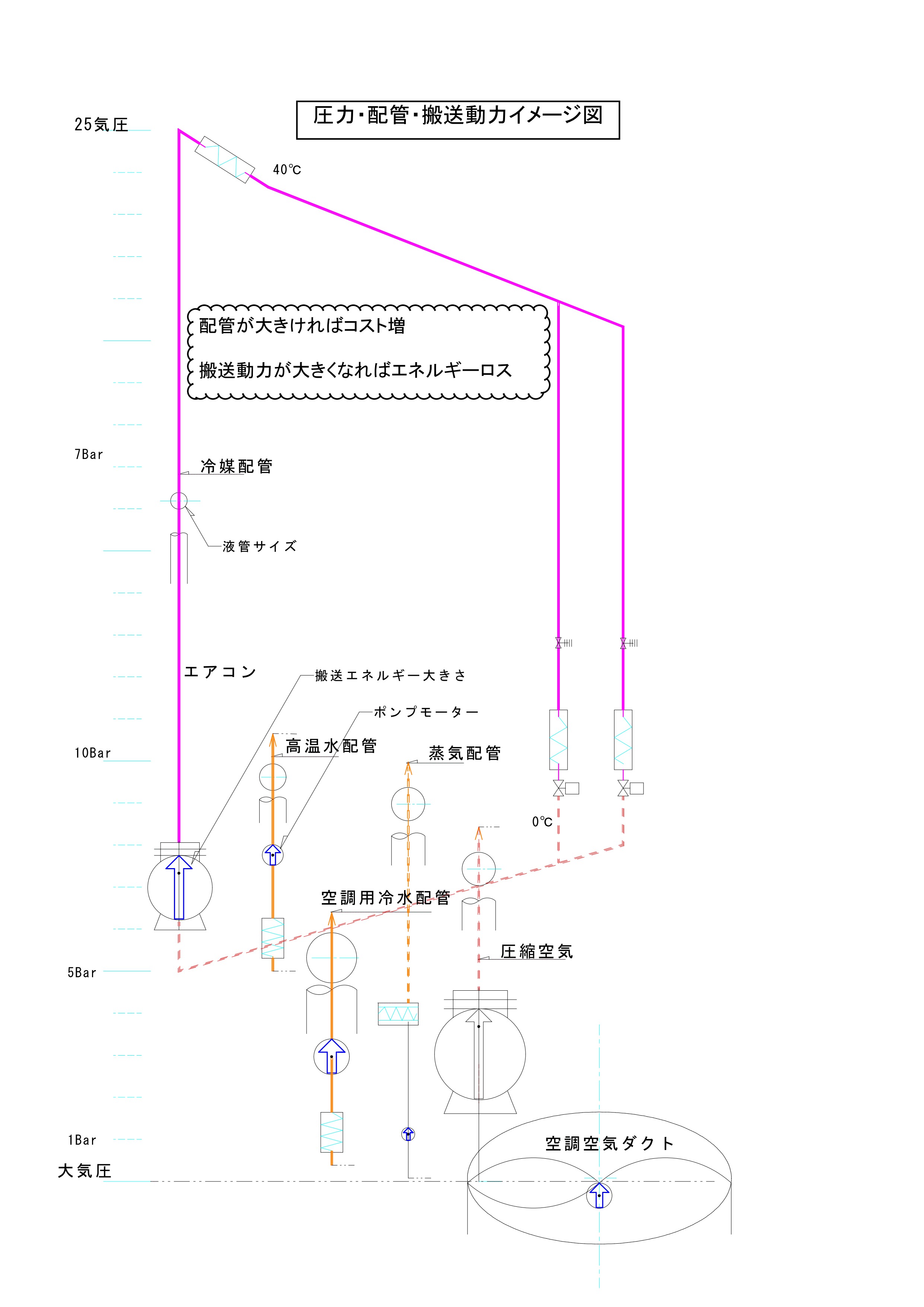 圧力・配管・搬送動力イメージ図①